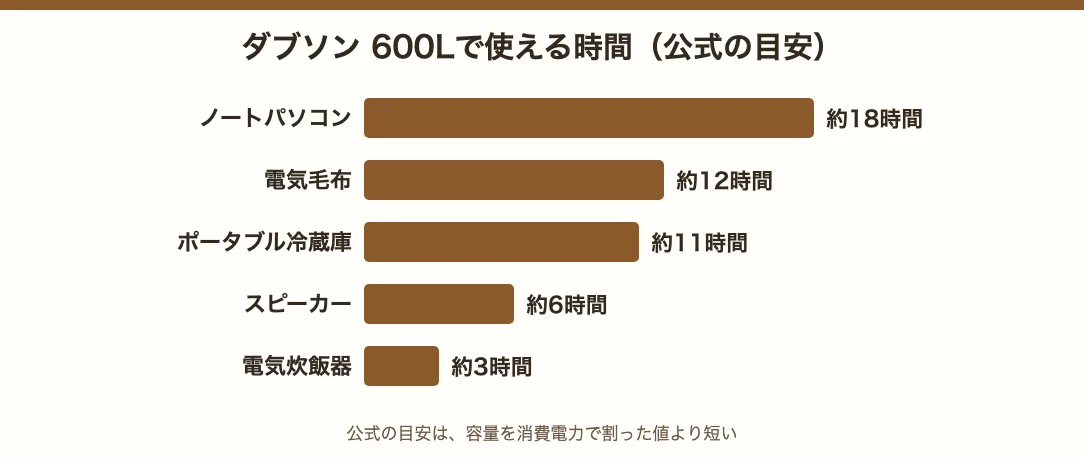 ダブソン 600Lで使える時間の目安。ノートパソコン約18時間、電気毛布約12時間、ポータブル冷蔵庫約11時間、スピーカー約6時間、電気炊飯器約3時間