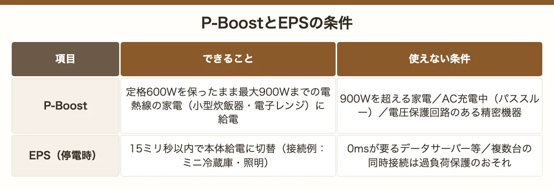 ダブソン 600LのP-BoostとEPSの条件をまとめた表。P-Boostは最大900Wまでの電熱線の家電、EPSは15ミリ秒以内で切替。900W超やAC充電中、0ms必須の機器は対象外