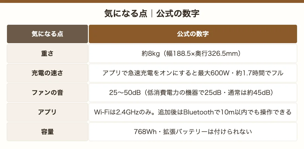 ダブソン 600Lの気になる点を公式の数字でまとめた表。重さ約8kg、充電は最大600Wで約1.7時間、ファン25〜50dB、アプリはWi-Fi2.4GHzのみ、容量768Whで拡張なし