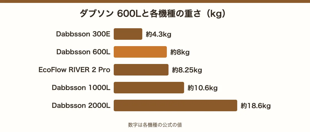 ダブソン 600Lと各機種の重さの比較。300E約4.3kg、600L約8kg、RIVER 2 Pro約8.25kg、1000L約10.6kg、2000L約18.6kg