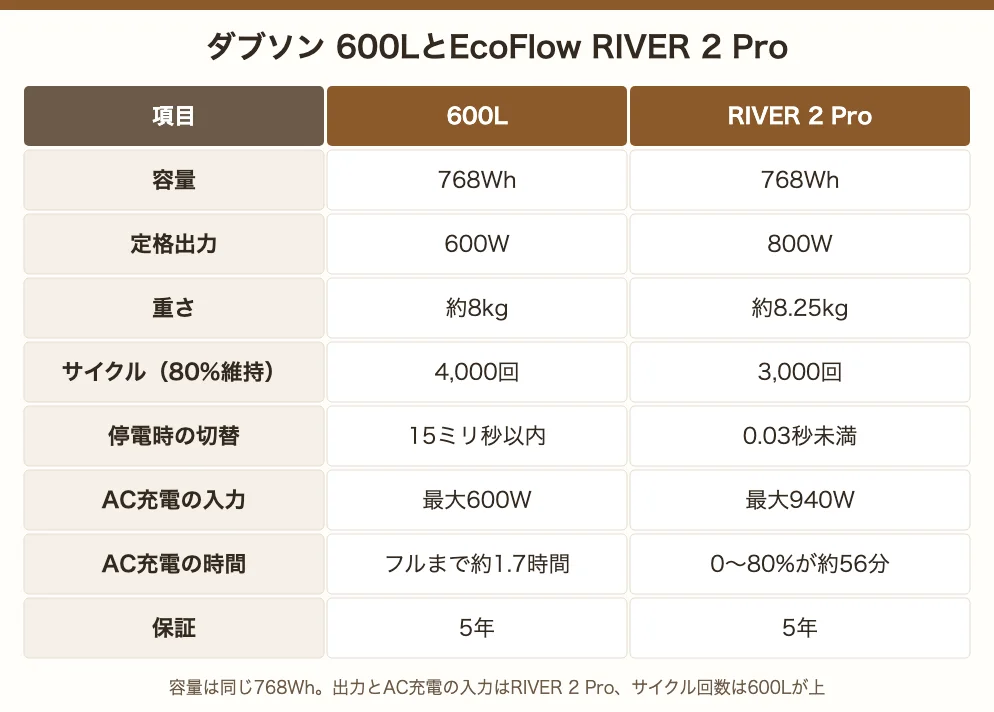 ダブソン 600LとEcoFlow RIVER 2 Proの違い。容量はどちらも768Wh、定格は600Wと800W、重さは約8kgと約8.25kg、サイクルは4000回と3000回
