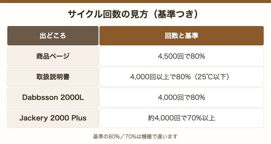DBS2300 Plusのサイクル回数の見方。商品ページは4,500回で80%、取扱説明書は4,000回以上で80%、2000Lは4,000回で80%、Jackery 2000 Plusは約4,000回で70%以上