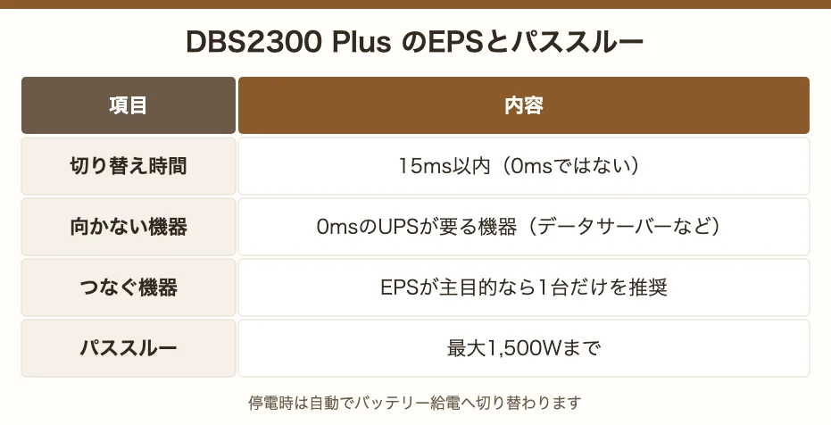 DBS2300 PlusのEPSとパススルー。切り替えは15ms以内で0msではない、データサーバーには向かない、EPSが主目的なら1台だけ、パススルーは最大1,500Wまで