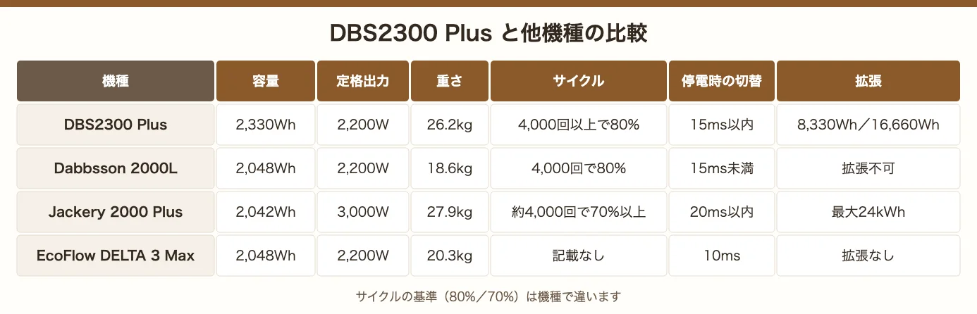 DBS2300 Plusと2000L・Jackery 2000 Plus・EcoFlow DELTA 3 Maxの比較。容量・定格出力・重さ・サイクル・停電時の切り替え・拡張