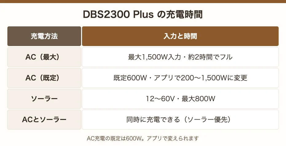 DBS2300 Plusの充電時間。AC最大1,500Wで約2時間、既定600W、ソーラー最大800W、ACとソーラーは同時充電可