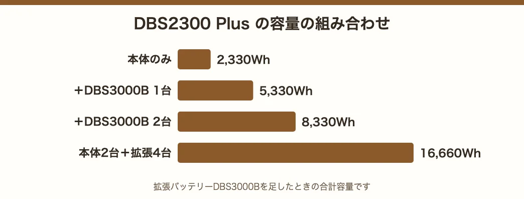DBS2300 Plusの容量の組み合わせ。本体のみ2,330Wh、拡張1台で5,330Wh、2台で8,330Wh、本体2台と拡張4台で16,660Wh
