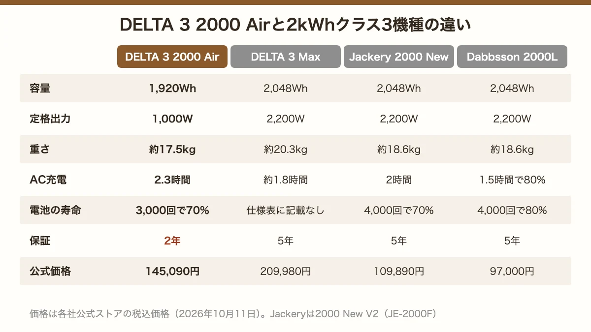 DELTA 3 2000 Air・DELTA 3 Max・Jackery 2000 New・Dabbsson 2000Lの容量、定格出力、重さ、AC充電、電池の寿命、保証、価格の比較
