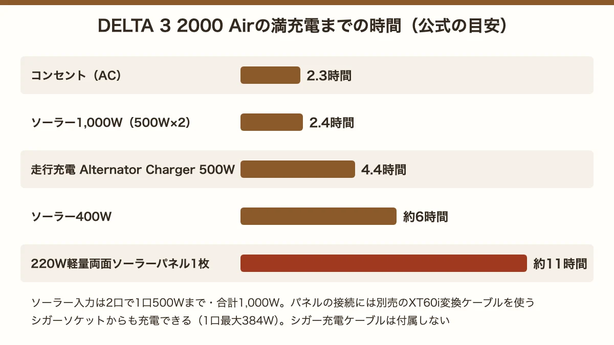 DELTA 3 2000 Airの満充電までの時間。AC2.3時間、ソーラー1,000Wで2.4時間、走行充電4.4時間、ソーラー400Wで約6時間、220Wソーラーパネル1枚で約11時間