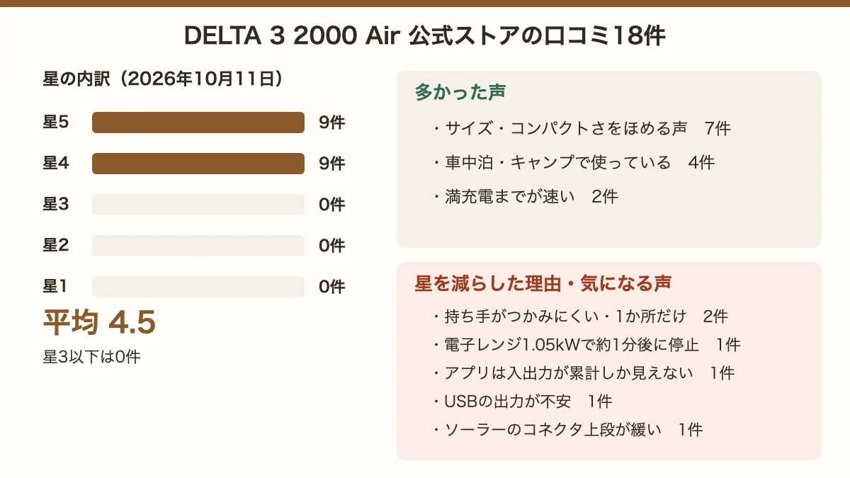EcoFlow DELTA 3 2000 Airの公式ストアの口コミ18件の内訳。星5が9件、星4が9件で平均4.5。多かった声と星を減らした理由