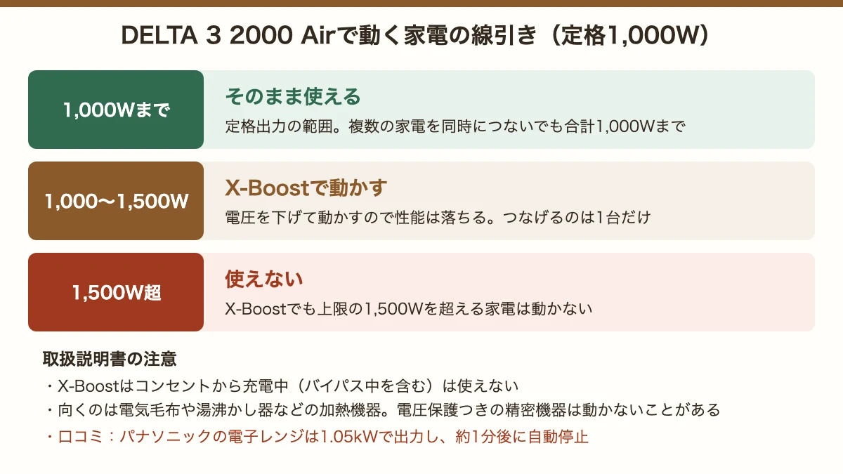 DELTA 3 2000 Airで動く家電の線引き。1,000Wまではそのまま、1,000〜1,500WはX-Boostで1台だけ、1,500W超は使えない