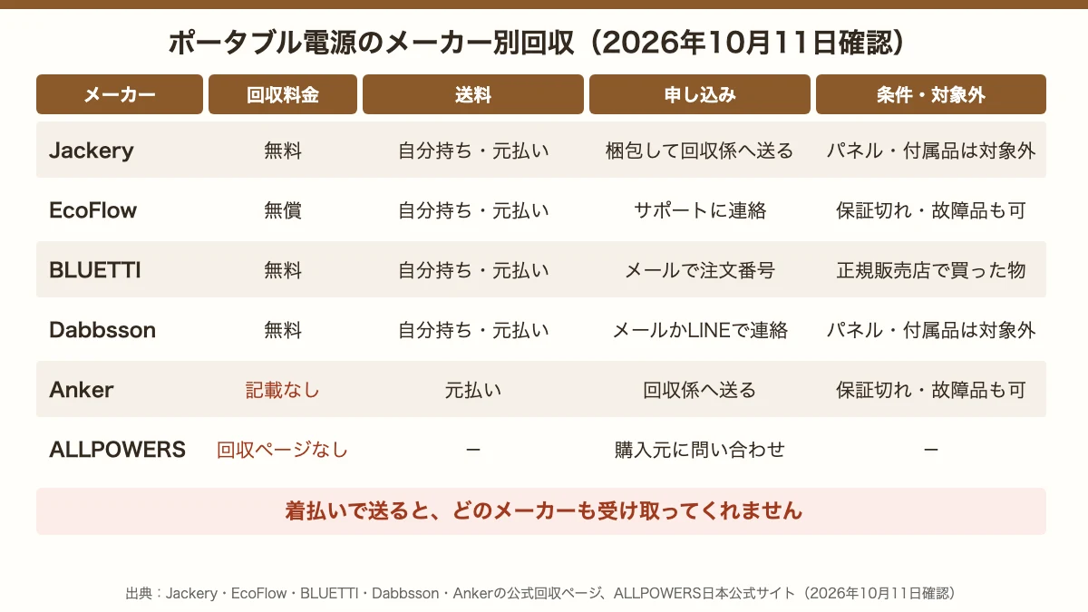 ポータブル電源のメーカー別回収の比較。Jackery・EcoFlow・BLUETTI・Dabbssonは回収無料で送料は自分持ちの元払い、Ankerは料金の記載なしで元払い、ALLPOWERSは回収ページなし。着払いはどのメーカーも受け取らない