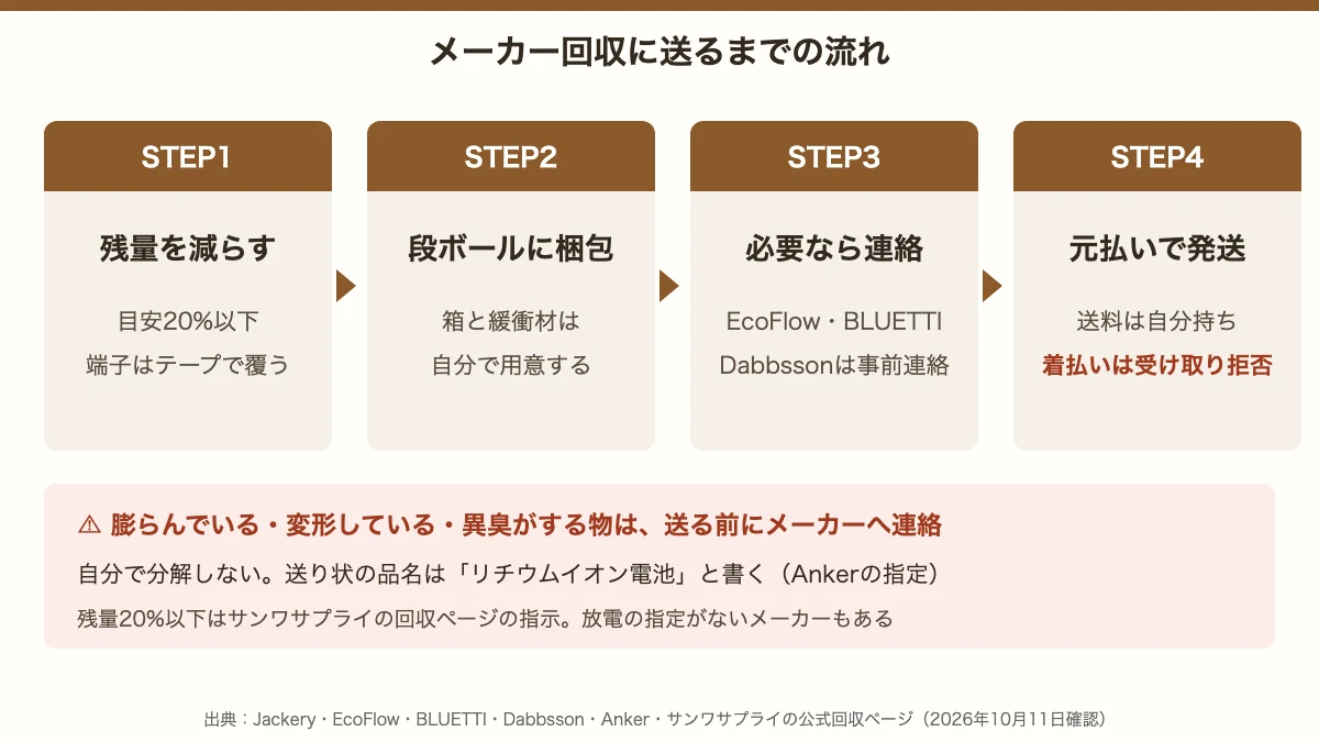 メーカー回収に送るまでの流れ。残量を減らして端子をテープで覆う、段ボールに梱包、EcoFlow・BLUETTI・Dabbssonは事前に連絡、元払いで発送。着払いは受け取り拒否