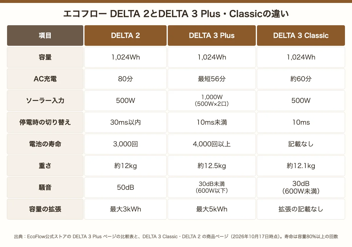 EcoFlow DELTA 2とDELTA 3 Plus・DELTA 3 Classicの違い。AC充電は80分・最短56分・約60分、停電時の切り替えは30ms以内・10ms未満・10ms、重さは約12kg・約12.5kg・約12.1kg