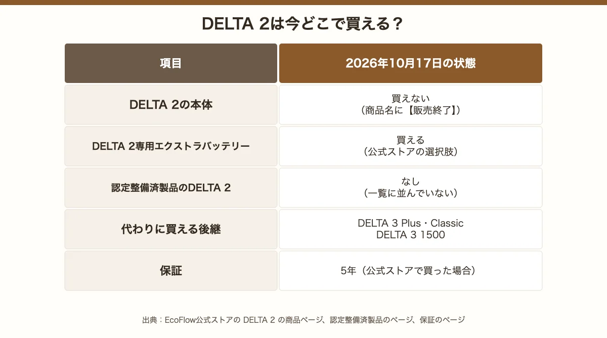 EcoFlow DELTA 2は今どこで買えるか。本体は販売終了、専用エクストラバッテリーは買える、認定整備済製品に並んでいない、後継はDELTA 3 Plus・Classic・1500