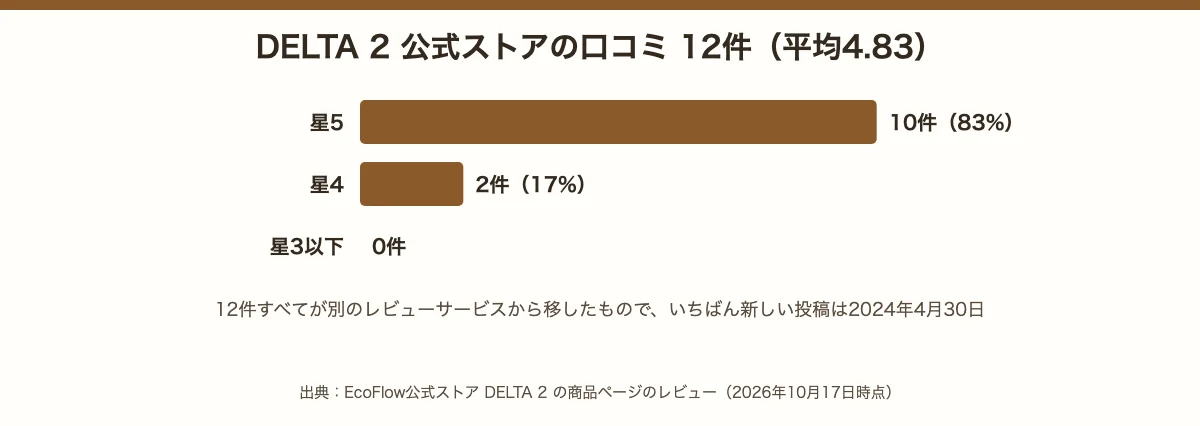 EcoFlow DELTA 2の公式ストアの口コミ12件。星5が10件、星4が2件、星3以下は0件で平均4.83