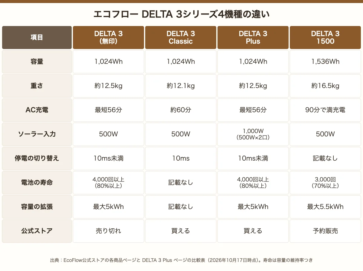 エコフローDELTA 3シリーズ4機種の違い。重さは約12.5kg・約12.1kg・約12.5kg・約16.5kg、AC充電は最短56分・約60分・最短56分・90分、公式ストアは売り切れ・買える・買える・予約販売