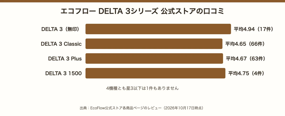 エコフローDELTA 3シリーズの公式ストアの口コミ。無印17件・平均4.94、Classic 66件・平均4.65、Plus 63件・平均4.67、1500 4件・平均4.75。星3以下は0件