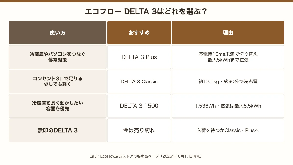 エコフローDELTA 3の選び方。停電対策はPlus、軽さ重視はClassic、容量優先は1500、無印は売り切れ