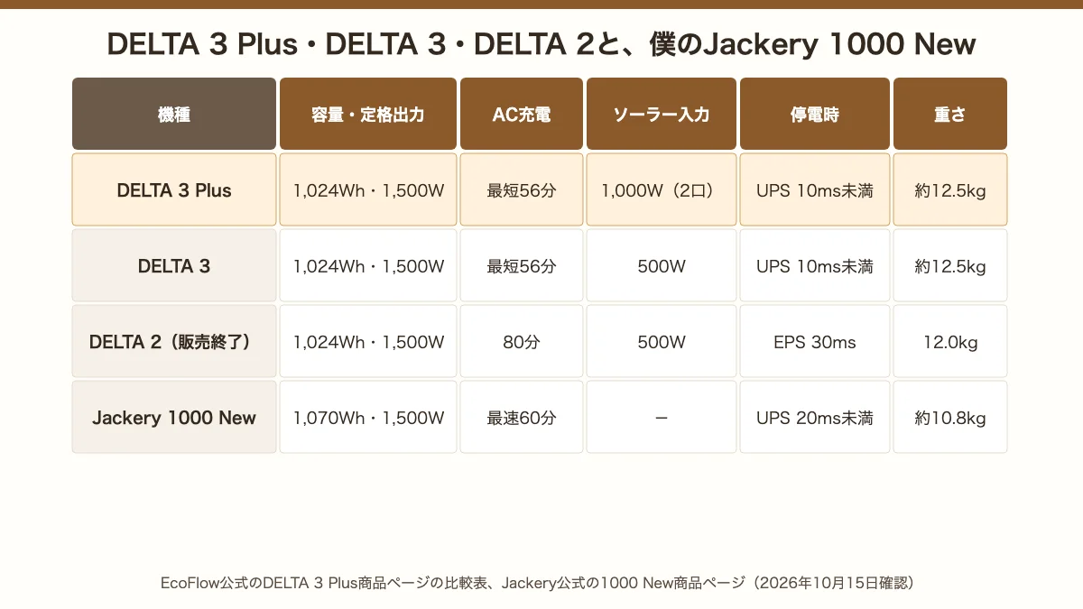 DELTA 3 Plus・DELTA 3・DELTA 2とJackery 1000 Newの比較。DELTA 3 Plusはソーラー入力1,000W、DELTA 3は500W、DELTA 2は販売終了でAC充電80分、1000 Newは約10.8kgでUPS 20ms未満