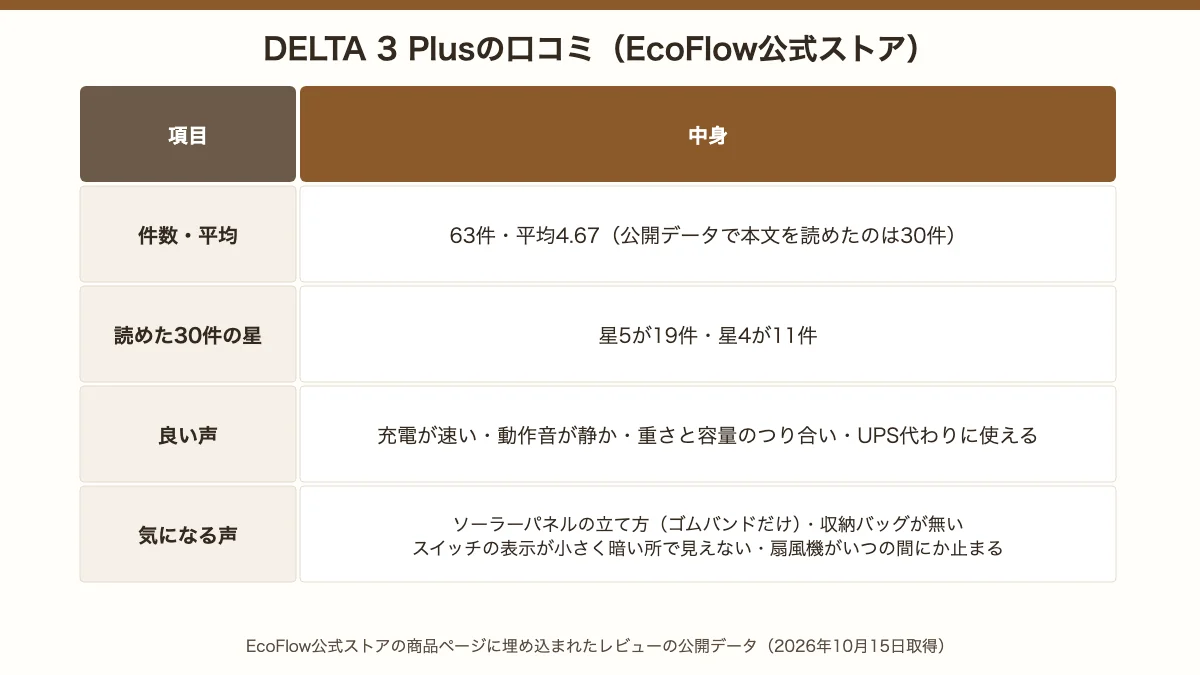 EcoFlow公式ストアのDELTA 3 Plusの口コミは63件・平均4.67。読めた30件は星5が19件・星4が11件、良い声は充電の速さと静かさ、気になる声はソーラーパネルの立て方やスイッチの表示
