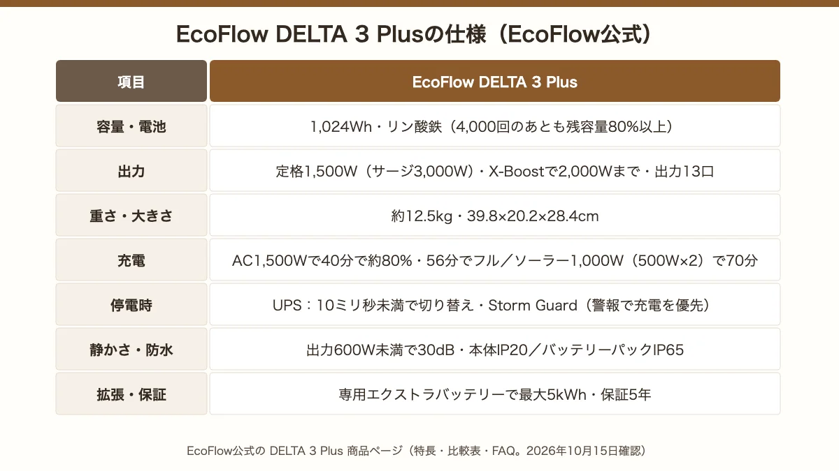 EcoFlow DELTA 3 Plusの仕様。1,024Wh・定格1,500W・X-Boostで2,000W、約12.5kg、AC充電は40分で約80%・56分でフル、ソーラー1,000W、UPSは10ミリ秒未満、600W未満で30dB、拡張で最大5kWh、保証5年