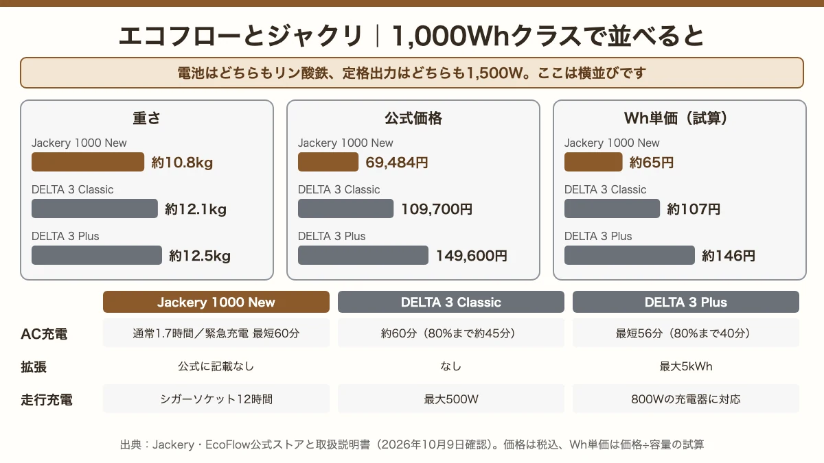 Jackery 1000 New・EcoFlow DELTA 3 Classic・Plusの重さ・価格・Wh単価・充電・拡張・走行充電を比べた図