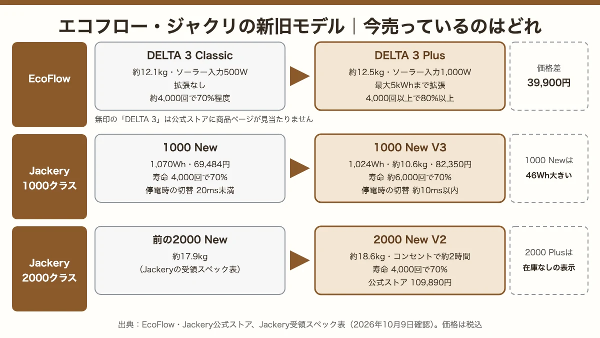 DELTA 3 ClassicとPlus、Jackery 1000 NewとV3、2000 NewとV2の新旧モデルの違い