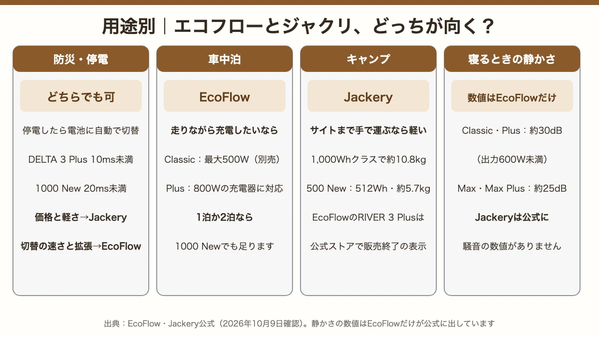防災・車中泊・キャンプ・静かさ、4つの用途でエコフローとジャクリのどちらが向くか