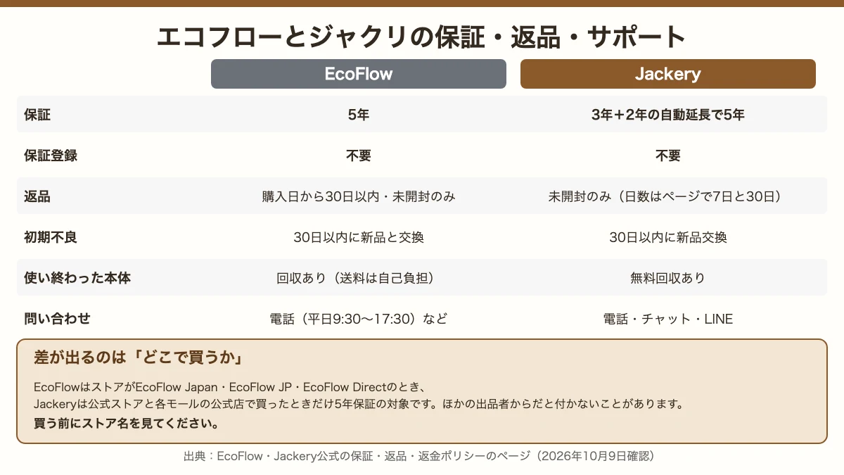 エコフローとジャクリの保証・登録・返品・初期不良・回収・問い合わせを比べた表
