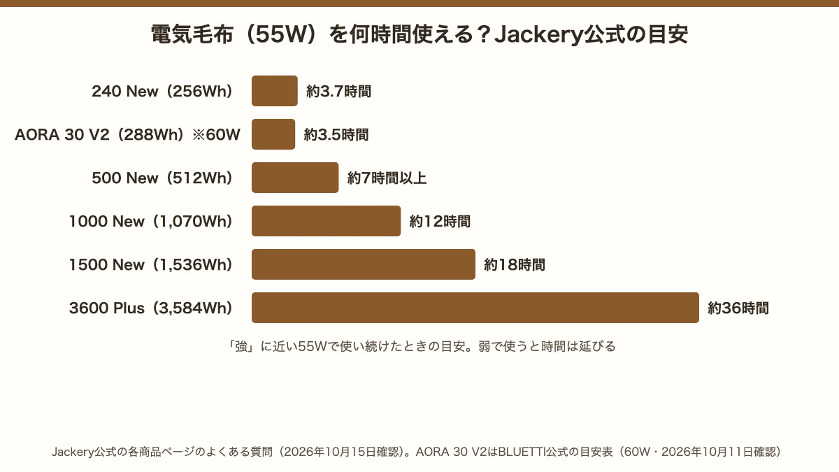 電気毛布55Wを使える時間のJackery公式の目安。240 New約3.7時間、500 New約7時間以上、1000 New約12時間、1500 New約18時間、3600 Plus約36時間。BLUETTI AORA 30 V2は60Wで約3.5時間