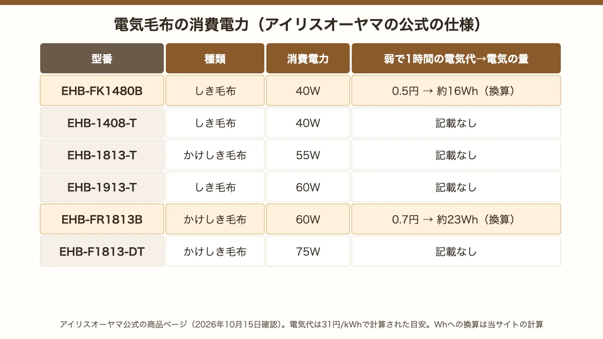電気毛布の消費電力。アイリスオーヤマ公式の仕様で、しき毛布40W・60W、かけしき毛布55W・60W・75W。弱で1時間の電気代0.5円の40W毛布は約16Wh、0.7円の60W毛布は約23Whに換算