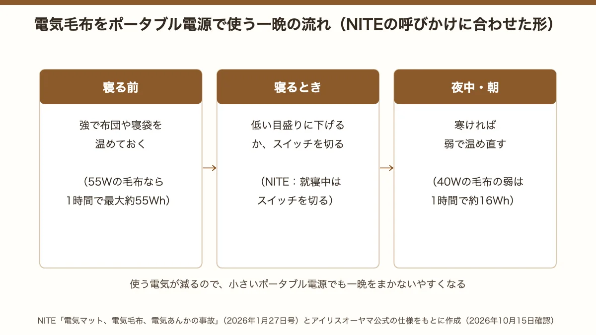 電気毛布をポータブル電源で使う一晩の流れ。寝る前に強で温め、寝るときは低い目盛りに下げるかスイッチを切り、寒ければ弱で温め直す