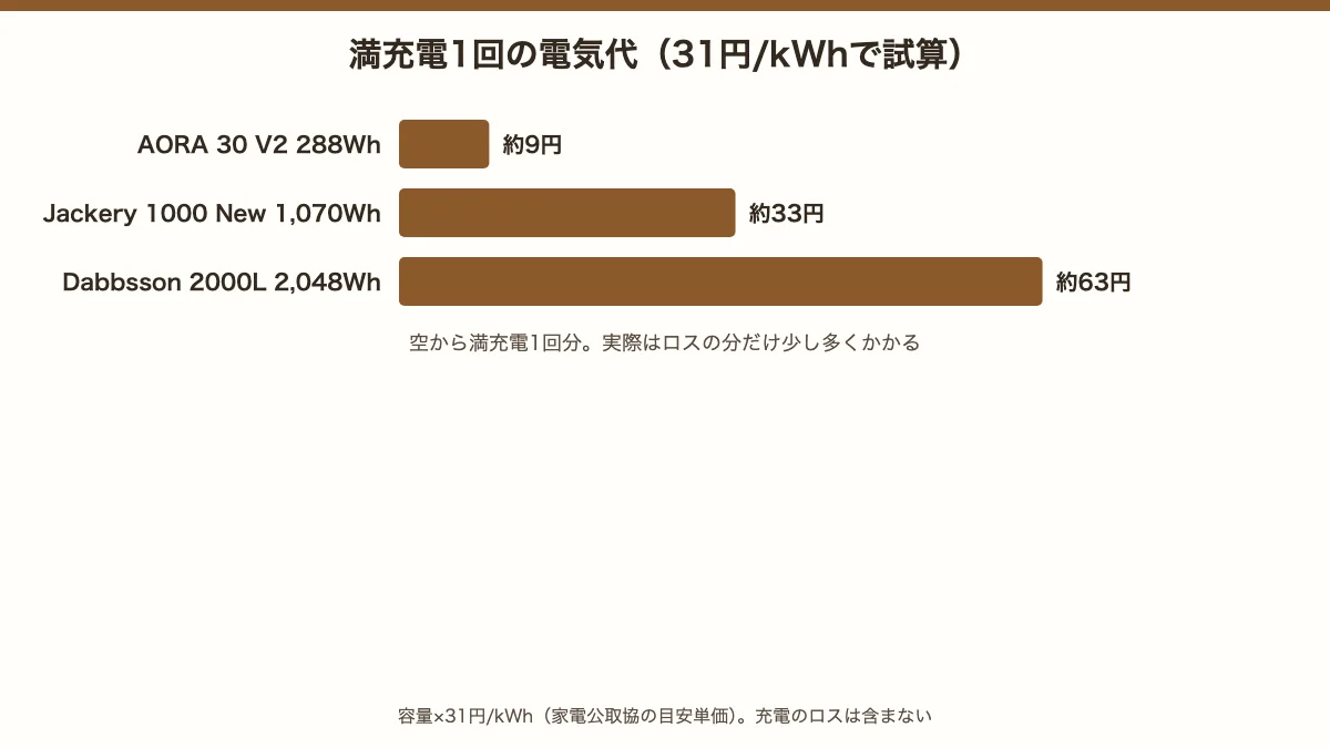 満充電1回の電気代を31円/kWhで試算。AORA 30 V2(288Wh)約9円、Jackery 1000 New(1,070Wh)約33円、Dabbsson 2000L(2,048Wh)約63円