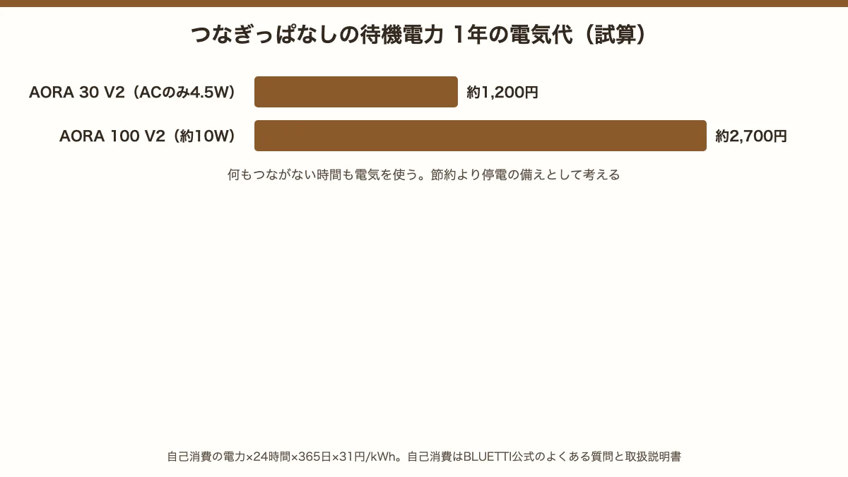 つなぎっぱなしの待機電力の1年の電気代の試算。AORA 30 V2(ACのみ4.5W)約1,200円、AORA 100 V2(約10W)約2,700円