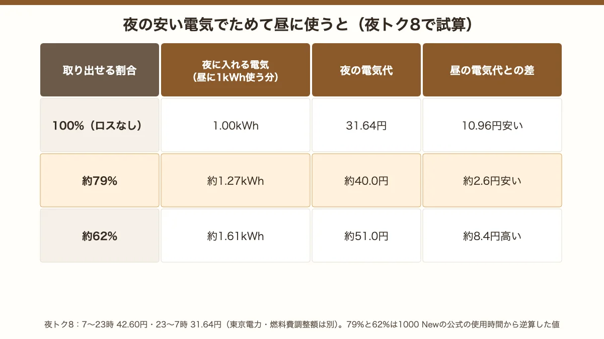 夜トク8で夜にためて昼に使う試算。ロスなしなら1kWhあたり10.96円安いが、取り出せる割合が約79%なら約2.6円安い、約62%なら約8.4円高い