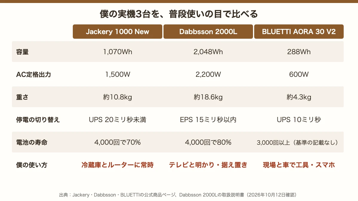Jackery 1000 New・Dabbsson 2000L・BLUETTI AORA 30 V2の比較。容量、AC定格出力、重さ、停電の切り替え時間、電池の寿命、僕の使い方