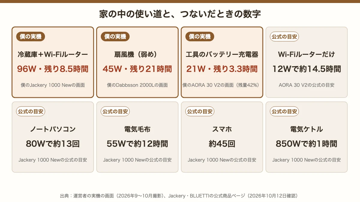 ポータブル電源の家の中の使い道と数字。僕の実機で冷蔵庫とWi-Fiルーター96W・残り8.5時間、扇風機45W・残り21時間、工具の充電器21W。公式の目安でノートパソコン80Wで約13回、電気毛布55Wで約12時間など