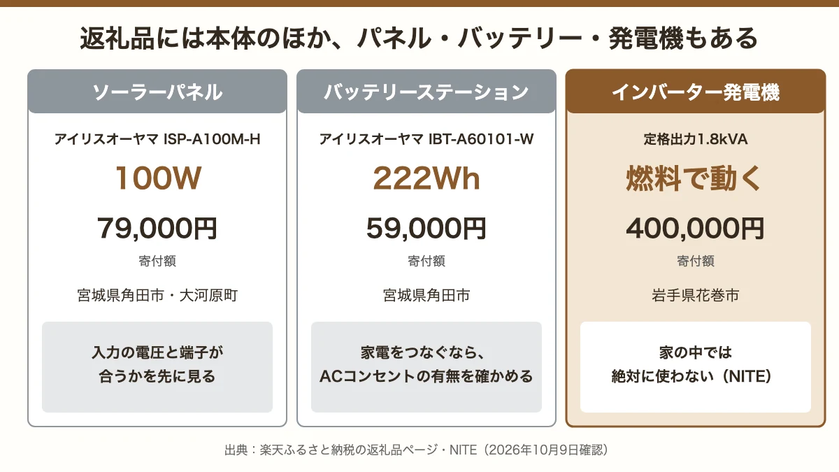 返礼品のソーラーパネル79,000円・バッテリーステーション59,000円・発電機400,000円の比較