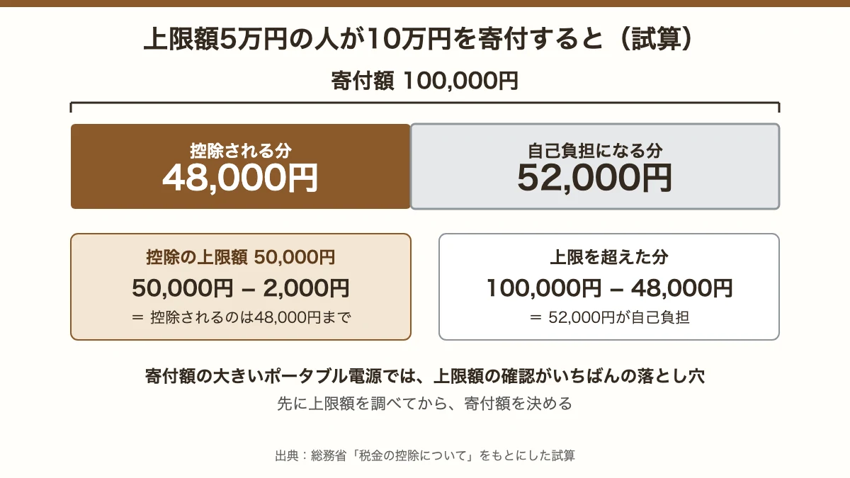 上限額5万円の人が10万円を寄付すると、控除48,000円・自己負担52,000円になる試算