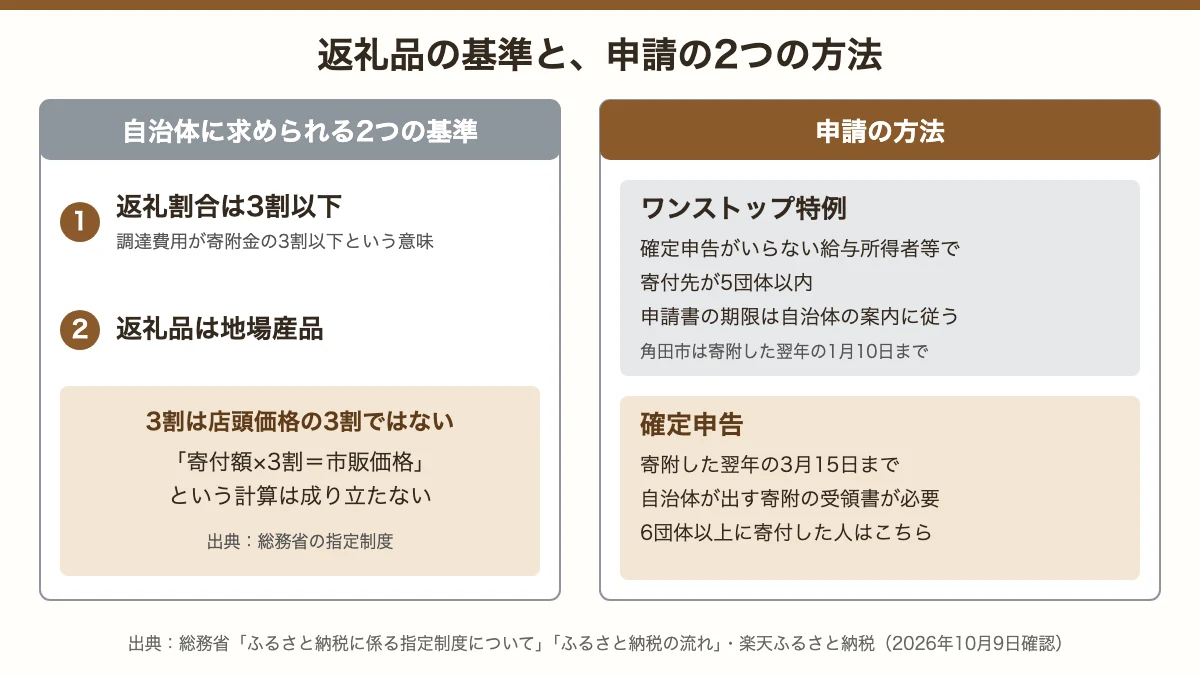 返礼品の2つの基準（3割以下・地場産品）と、ワンストップ特例・確定申告の違い
