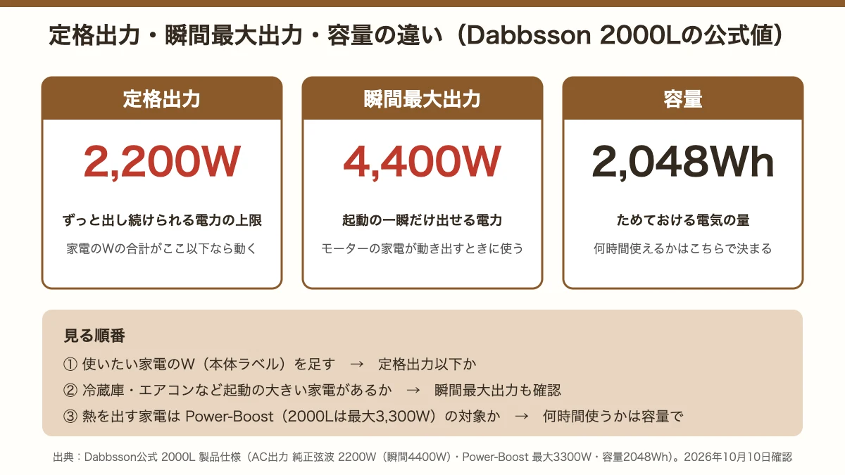 定格出力・瞬間最大出力・容量の違い。Dabbsson 2000Lの公式値で定格出力2,200W、瞬間最大出力4,400W、容量2,048Wh