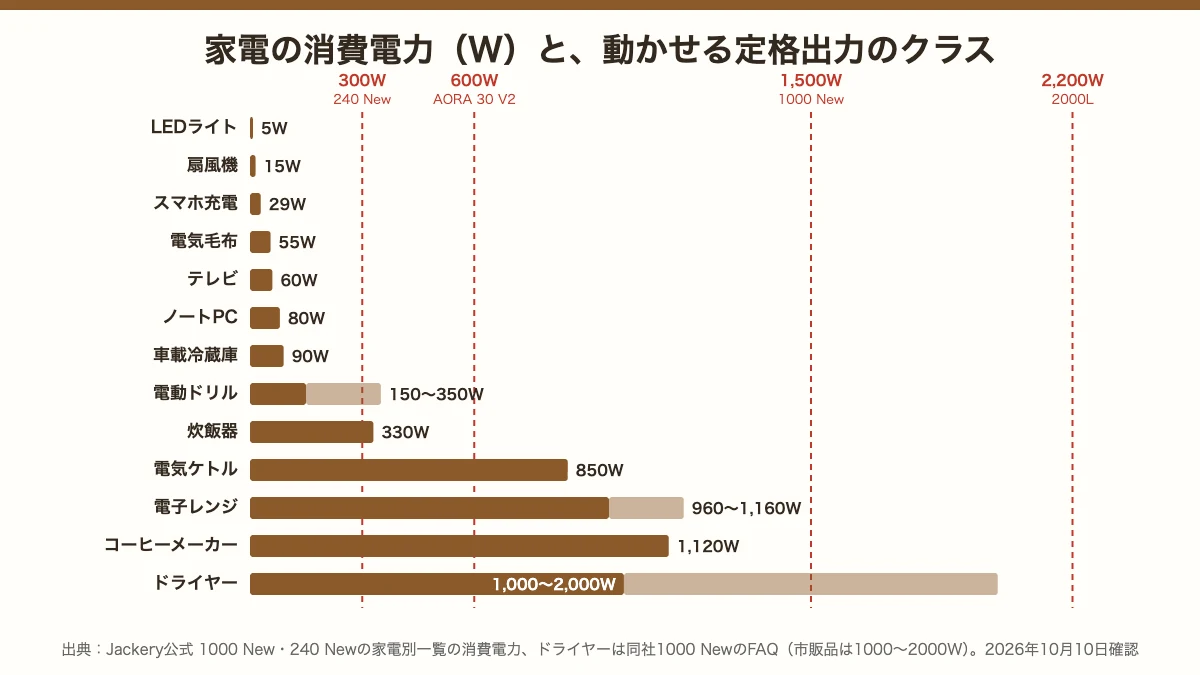 家電の消費電力と定格出力のクラス。スマホ29W、電気毛布55W、炊飯器330W、電気ケトル850W、電子レンジ960〜1,160W、ドライヤー1,000〜2,000Wと、300W・600W・1,500W・2,200Wの線