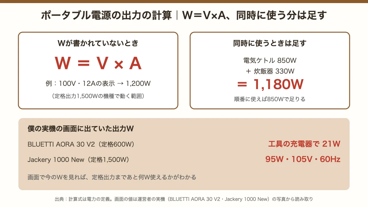 ポータブル電源の出力の計算。W＝V×A、同時に使う家電は足す。AORA 30 V2の画面は工具の充電器で21W、Jackery 1000 Newは95W・105V・60Hz