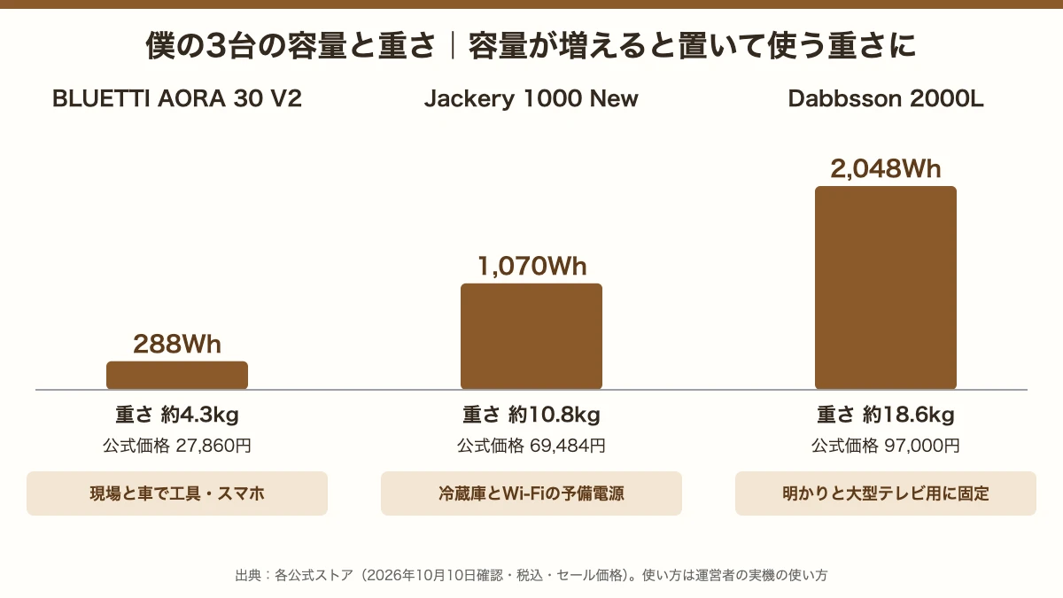 BLUETTI AORA 30 V2（288Wh・約4.3kg）、Jackery 1000 New（1,070Wh・約10.8kg）、Dabbsson 2000L（2,048Wh・約18.6kg）の容量と重さの比較