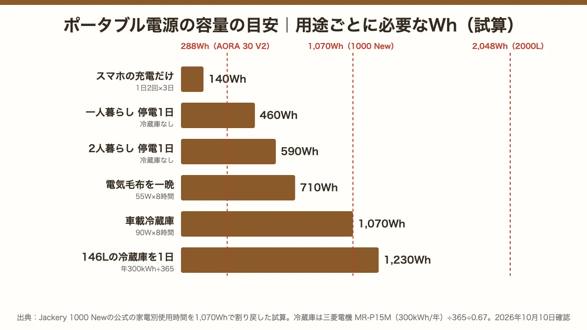 ポータブル電源の容量の目安を用途別に比べた棒グラフ。一人暮らしの停電1日は約460Wh、2人暮らしは約590Wh、146Lの冷蔵庫1日は約1,230Wh