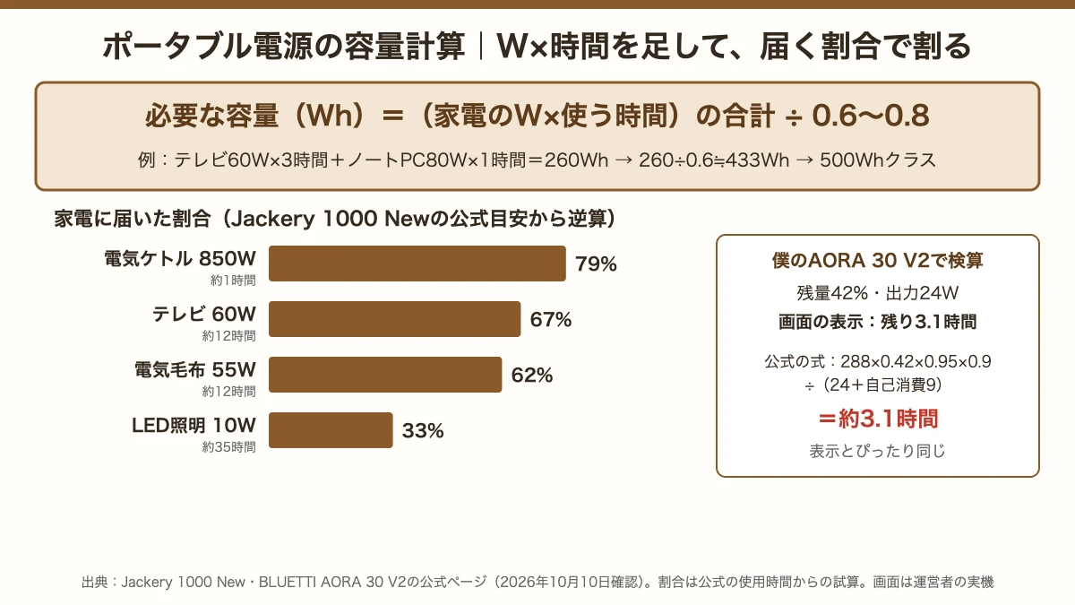 ポータブル電源の容量計算の式と、家電に届く割合（電気ケトル79%・テレビ67%・電気毛布62%・LED照明33%）、AORA 30 V2の画面での検算