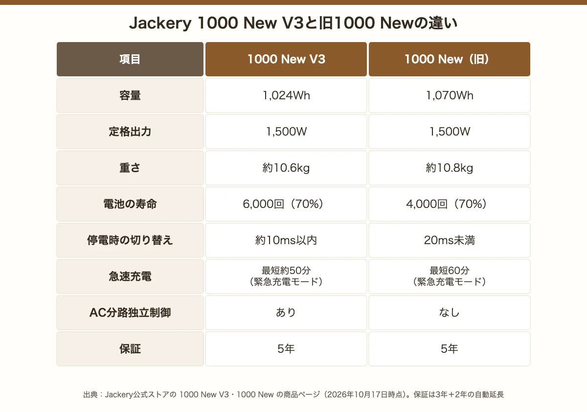 Jackery 1000 New V3と旧1000 Newの違い。容量は1,024Whと1,070Wh、重さは約10.6kgと約10.8kg、電池は6,000回と4,000回、AC分路独立制御はV3だけ