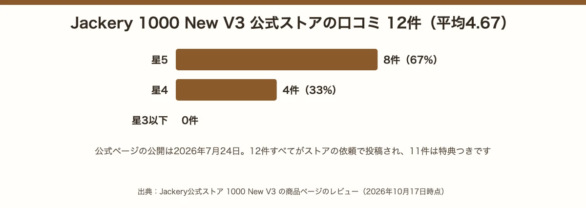 Jackery 1000 New V3の公式ストアの口コミ12件。星5が8件、星4が4件、星3以下は0件で平均4.67
