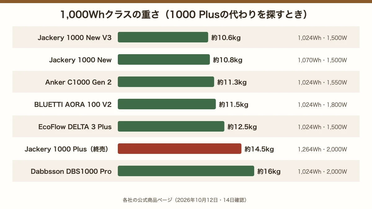 1,000Whクラスの重さ。Jackery 1000 New V3 約10.6kg、1000 New 約10.8kg、Anker C1000 Gen 2 約11.3kg、BLUETTI AORA 100 V2 約11.5kg、EcoFlow DELTA 3 Plus 約12.5kg、Jackery 1000 Plus 約14.5kg、Dabbsson DBS1000 Pro 約16kg