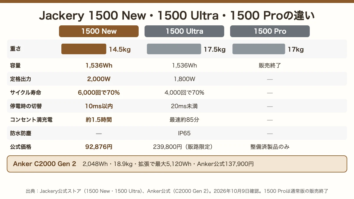 Jackery 1500 New・1500 Ultra・1500 Proの重さ・出力・寿命・価格を比べた表